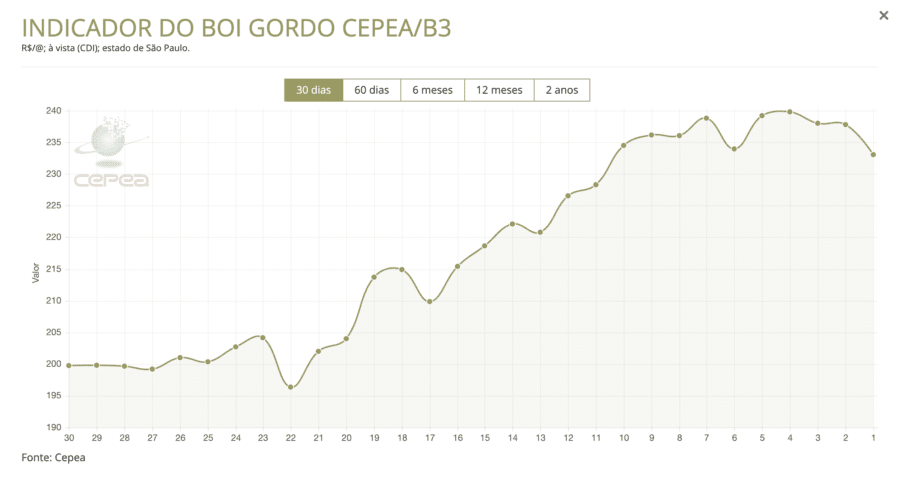 Período de 30 dias - variação da cotação da arroba do boi gordo, negociada à vista em SP - Cepea/Esalq USP (13/10/20213)