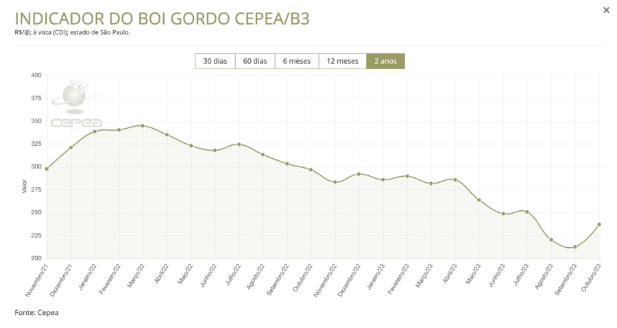Período de 2 anos - variação da cotação da arroba do boi gordo, negociada à vista em SP - Cepea/Esalq USP (13/10/20213)