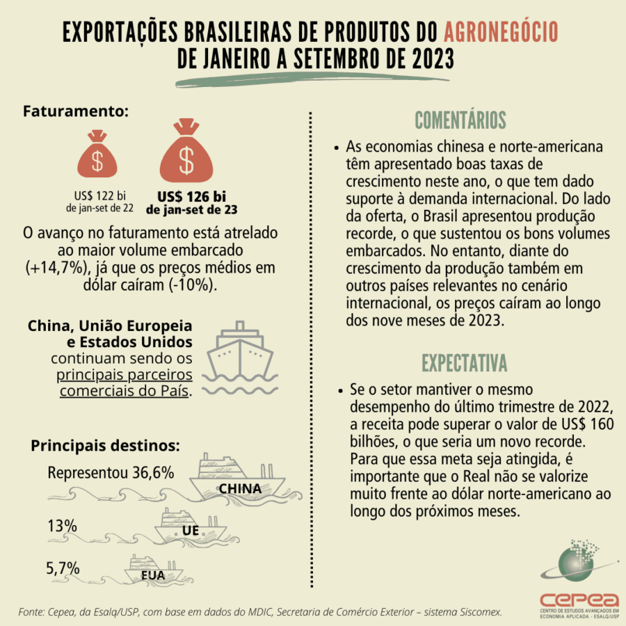 Recorte das Exportações do Agro segundo os dados da CEPEA Esalq Usp